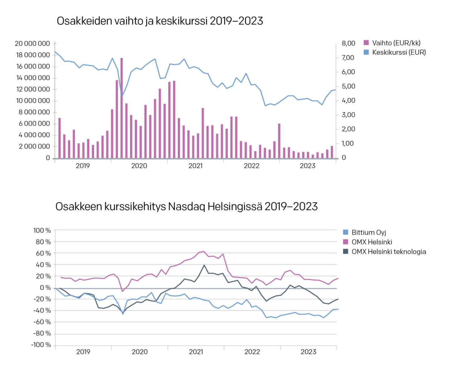 Osakkeiden vaihto ja keskikurssi 2019-2023
Osakkeen kurssikehitys Nasdaq Helsingissä 2019-2023
